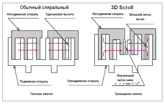 Принцип работы компрессора 3D Scroll Mitsubishi Heavy
