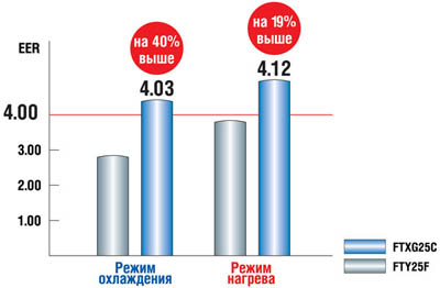 Сравнительные диаграммы энергоэффективности