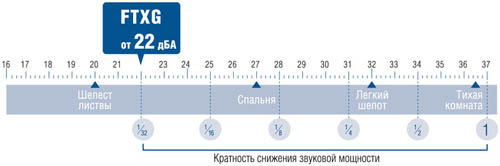 Уровень шума внутреннего блока Avantgarde