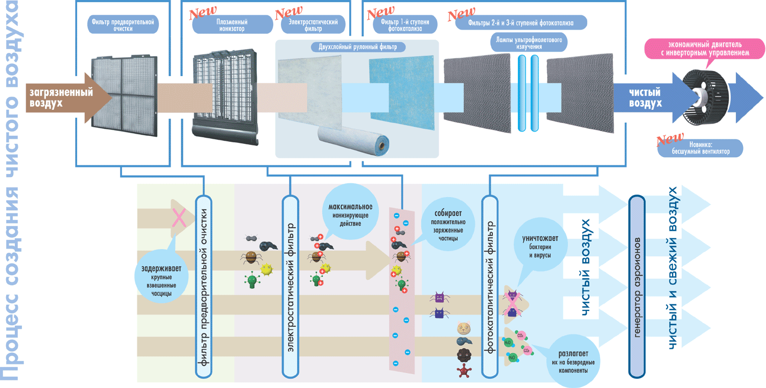 Фильтры очищающие воздух. Система фильтрации воздуха. Очистка воздуха. Процесс очистки воздуха. Многоступенчатая фильтрация воздуха.