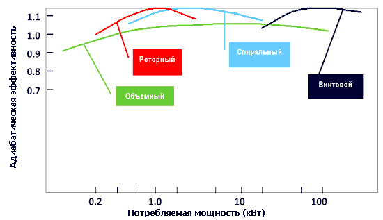 Эффективность компрессоров различных типов