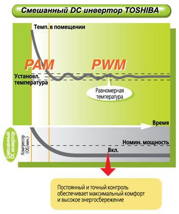 инверторной упраление компрессором - Toshiba PWM