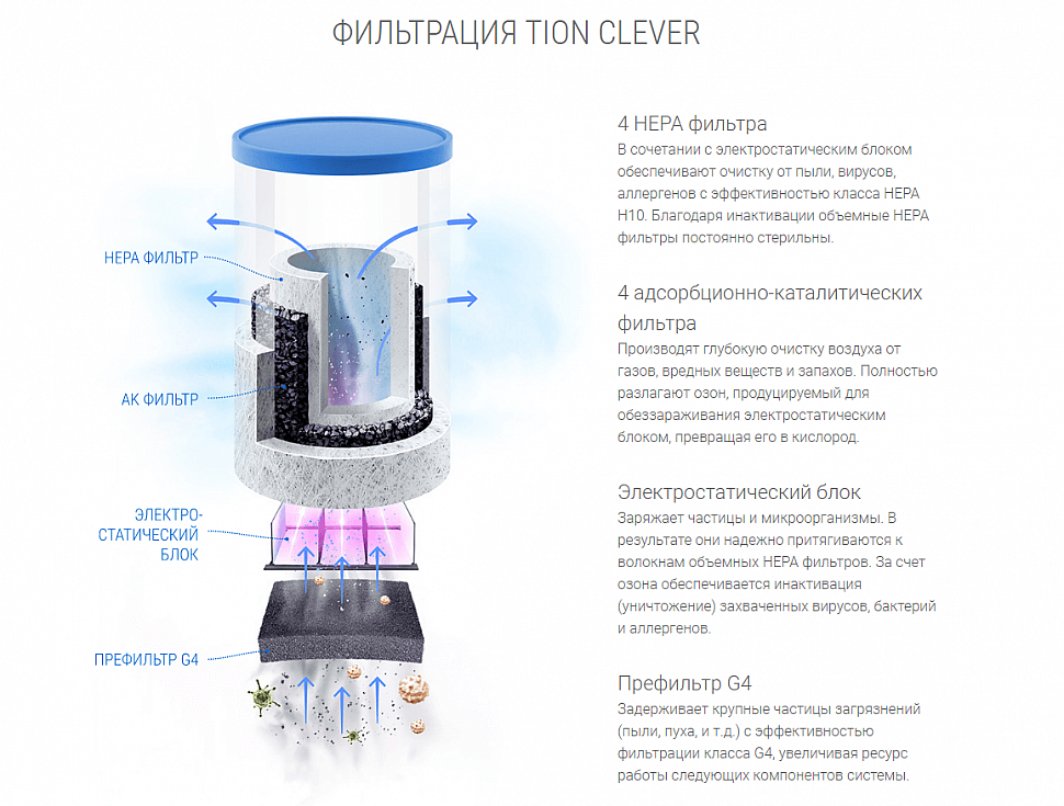 Очищение воздуха от пыли. Обеззараживатель-очиститель воздуха tion Clever. Clever & clean HEALTHAIR UV-07. Очиститель воздуха фильтрующий высокоэффективный, передвижной. Аппарат ионизатор tion.