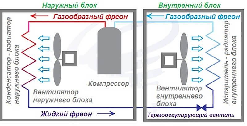 Принцип устройства кондиционера - тепловой насос