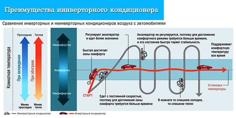 Инверторные кондиционеры для дома подходят лучше всего!