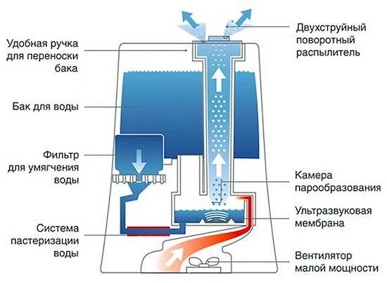 Устройство ультразвуковой разновидности увлажнителя