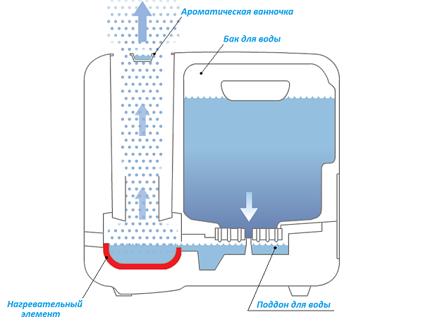 Принцип увлажнения горячим паром напоминает работу обычного чайника