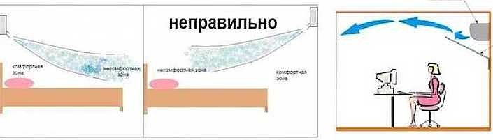 правильный выбор места установки кондиционера принципиально влияет на комфорт при его использовании