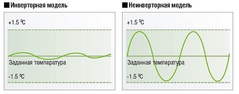 инверторная модель кондиционера обеспечивает равномерное поддержание температуры без скозняков