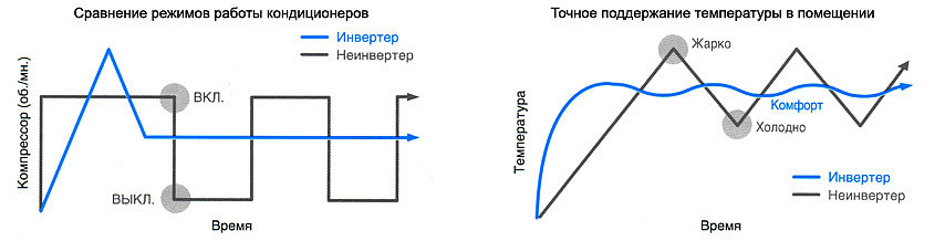 главное отличие инверторного кондиционера от обычного - плавная регулировка мощности