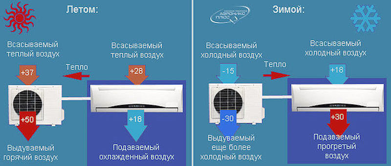 кондиционер - это тепловой насос, который перекачивает тепло с улицы