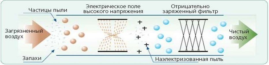 Принцип электростатической очистки воздуха от пыли