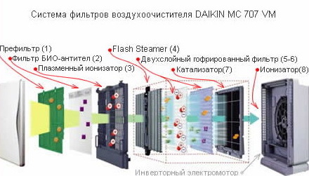 Система фильтрации Дайкин