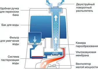 Хороший увлажнитель с ультразвуковой мембраной можно купить в магазине климатической компании Чистый воздух