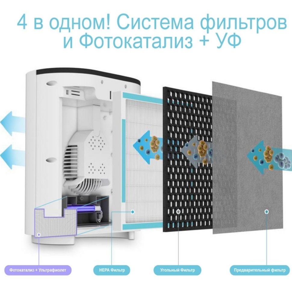 Воздухоочиститель Рейтинг 2021